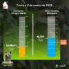 Niveles embalses por racionamiento de agua en Bogotá 2 de enero 2025