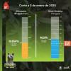 Niveles embalses por racionamiento de agua en Bogotá 3 de enero 2025