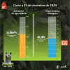 Niveles embalses por racionamiento de agua en Bogotá 31 de diciembre