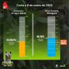 Niveles embalses por racionamiento de agua en Bogotá 6 de enero 2025