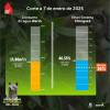 Niveles embalses por racionamiento de agua en Bogotá 7 de enero 2025