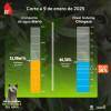 Niveles embalses por racionamiento de agua en Bogotá 9 de enero 2025