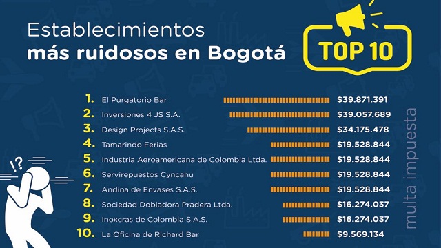 Multatón por contaminación auditiva en Bogotá - Foto: Secretaría de Ambiente